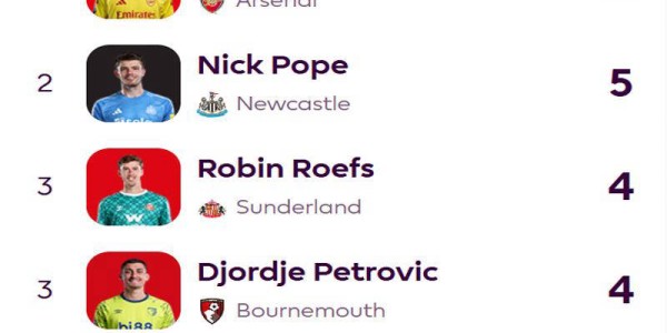 阿森纳暗藏五大队长，关键在于多得10分