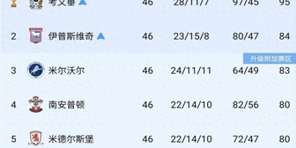 白打一轮！英超升级迎来大变革，四队零进球，全部都在“演戏”？